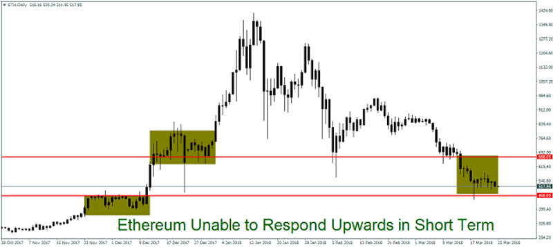 Ethereum Daily Chart