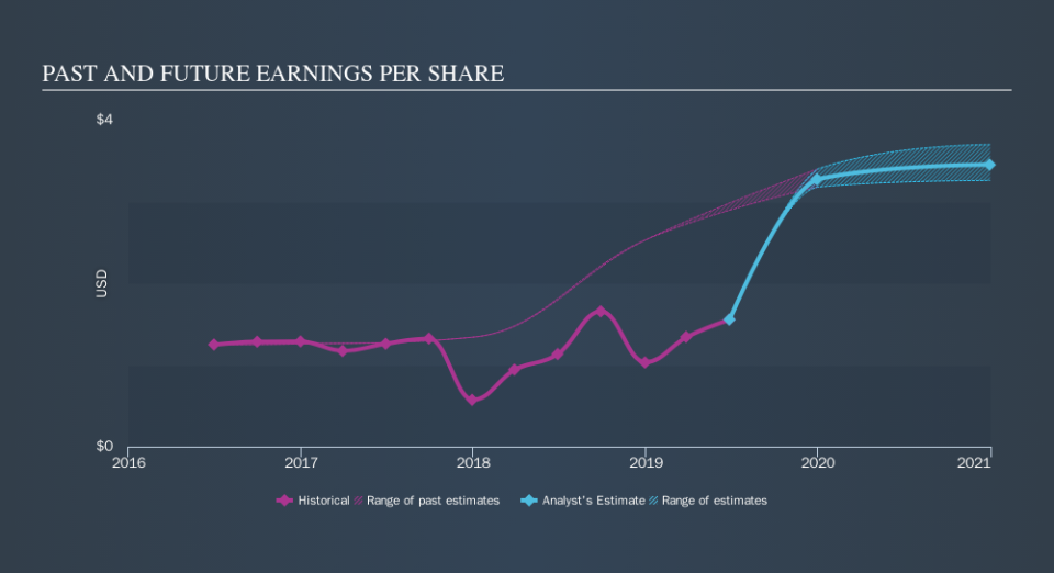 NYSE:MTRN Past and Future Earnings, October 23rd 2019