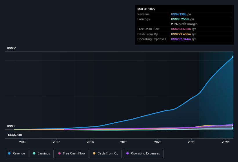 earnings-and-revenue-history