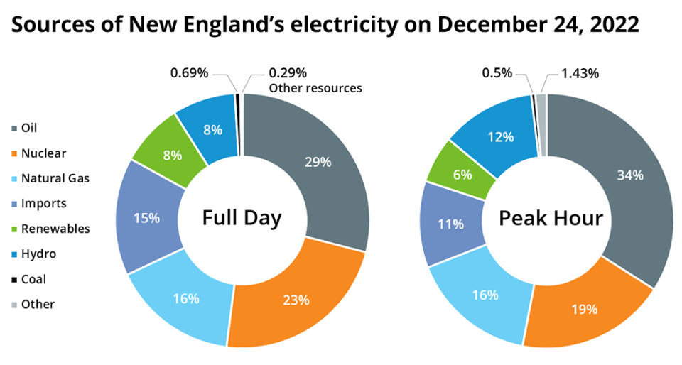 This chart from ISO-New England, the region's electric grid operator, shows the region's leading fuel source during the Christmas Eve storm was oil.