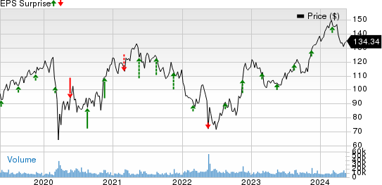 Ross Stores, Inc. Price and EPS Surprise