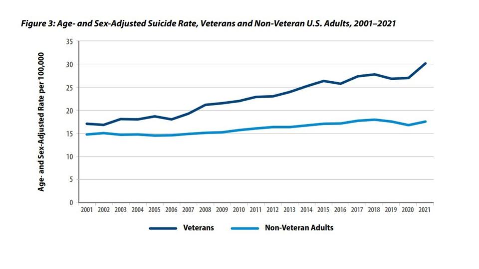 A slide from the Department of Veterans Affairs annual report on veterans suicides shows higher death rates among former service members than the rest of the American public. (Courtesy of VA)