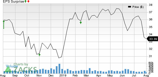 Enbridge Inc Price and EPS Surprise