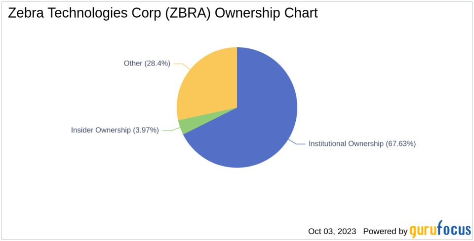 Unraveling the Ownership and Earnings Trajectory of Zebra Technologies Corp (ZBRA)