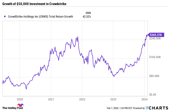 CRWD Total Return Level Chart