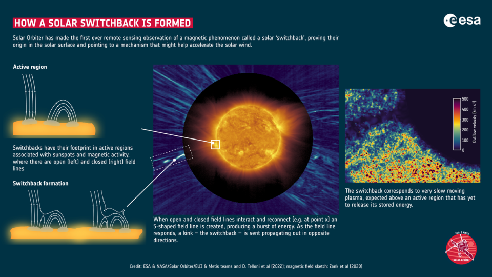 An ESA diagram explaining how a solar magnetic switchback may form (ESA)