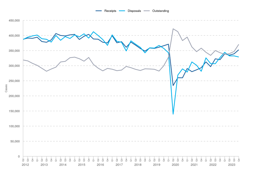 <strong>Figure 1: Magistrates’ courts caseload, Q2 2012 – Q4 2023 (Source: Table M1)</strong><br>