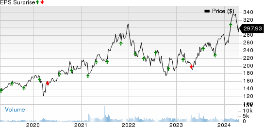 ICON PLC Price and EPS Surprise