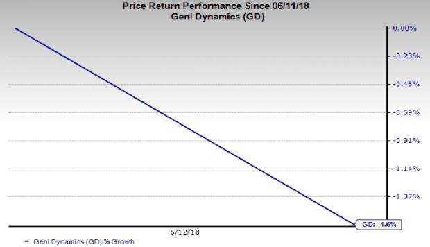 Defense Stocks in Trouble: General Dynamics Corporation (GD)