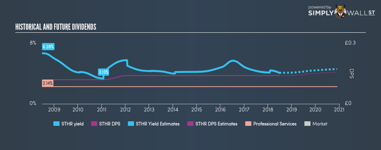 LSE:STHR Historical Dividend Yield Jun 27th 18