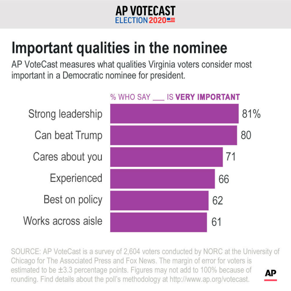 Qualities that voters in VA say are the most important. ;