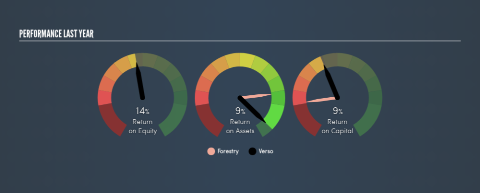 NYSE:VRS Past Revenue and Net Income, February 25th 2019