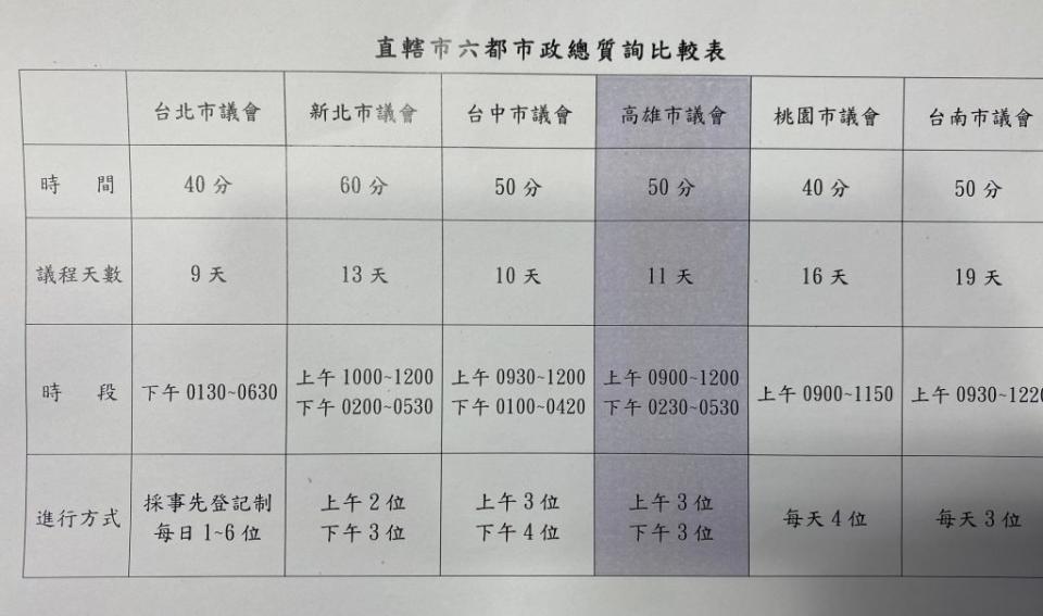 高雄市議會程序委員會廿五日通過自四月廿日起至六月廿八日召開第一次定期大會，並對市政總質詢採取每天六位議員全天質詢方式獲得共識。（記者吳文欽攝）