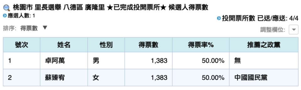 桃園市八德裡廣隆里里長得票數相同。（翻攝自中選會官網）