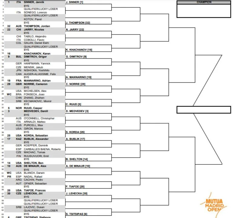 Así está la parte alta del cuadro masculino del Madrid Open, a falta de que culmine la qualy