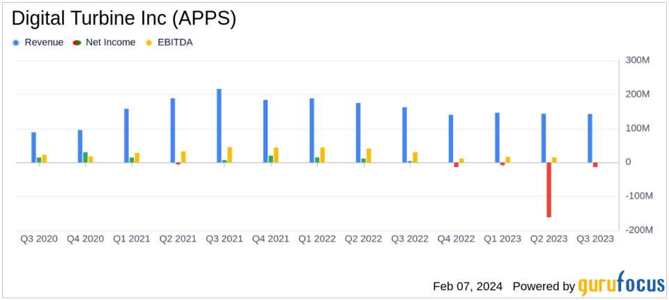 Digital Turbine Inc (APPS) Faces Revenue Decline and Net Loss in Fiscal Q3 2024