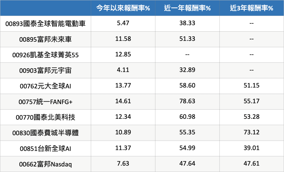 資料來源:MoneyDJ，統計至2024/2/15