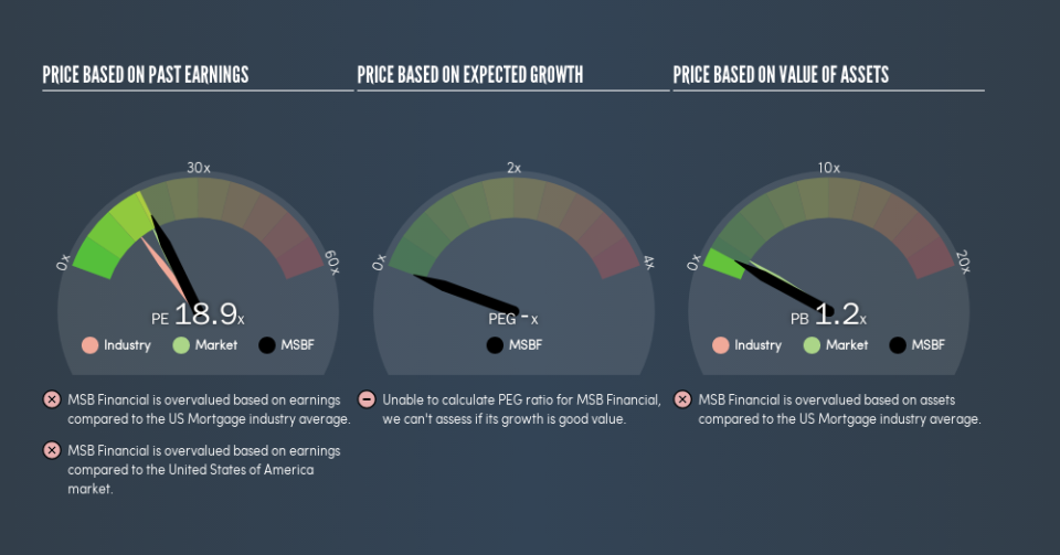 NasdaqGM:MSBF Price Estimation Relative to Market, June 26th 2019