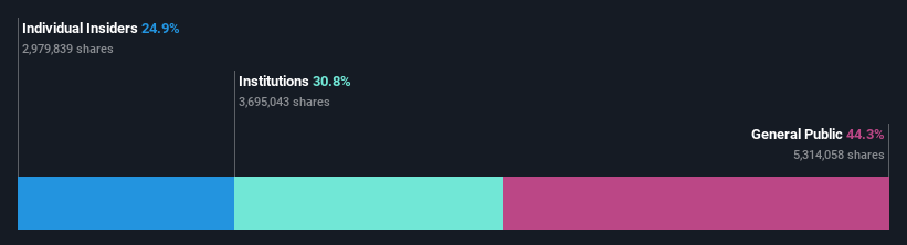 ownership-breakdown