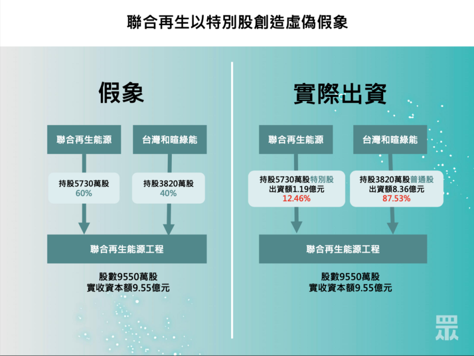 民眾黨爆料聯合再生以特別股創造虛偽假象。   圖：民眾黨 / 提供