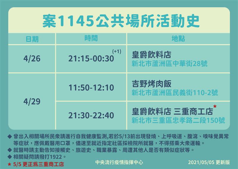 案1145二度光臨皇爵飲料店。上圖為皇爵蘆洲中華店。（圖／翻攝自Google Map、指揮中心提供）