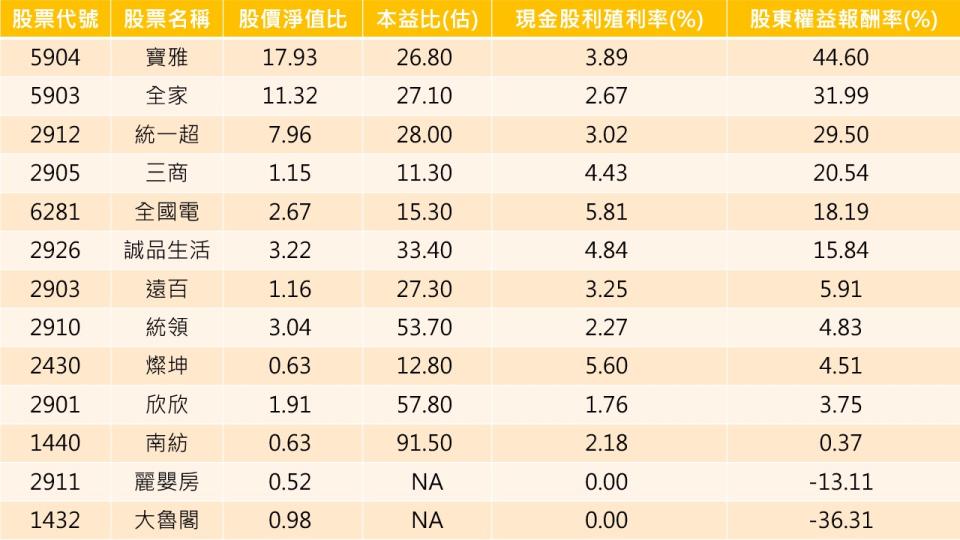 資料來源:CMoney(依股息殖利率排序)