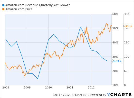 AMZN Revenue Quarterly YoY Growth Chart