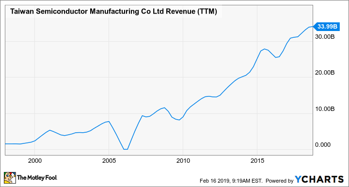 TSM Revenue (TTM) Chart