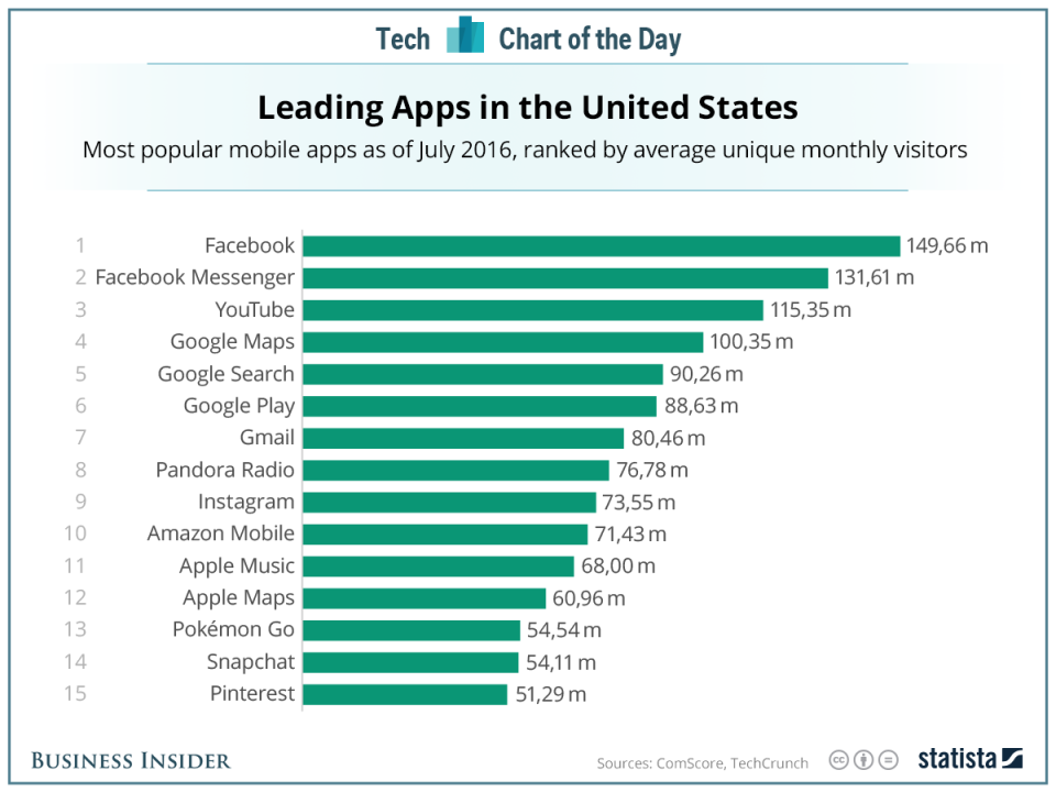 snapchat app chart