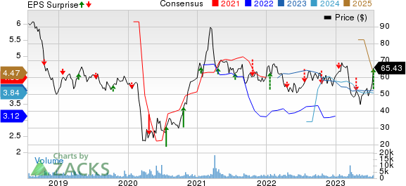 Texas Capital Bancshares, Inc. Price, Consensus and EPS Surprise