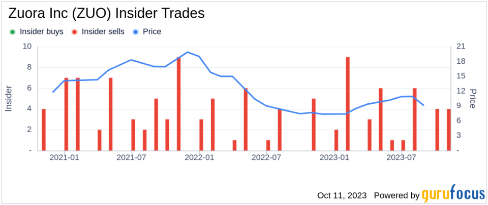 CFO Todd Mcelhatton Sells 33,168 Shares of Zuora Inc