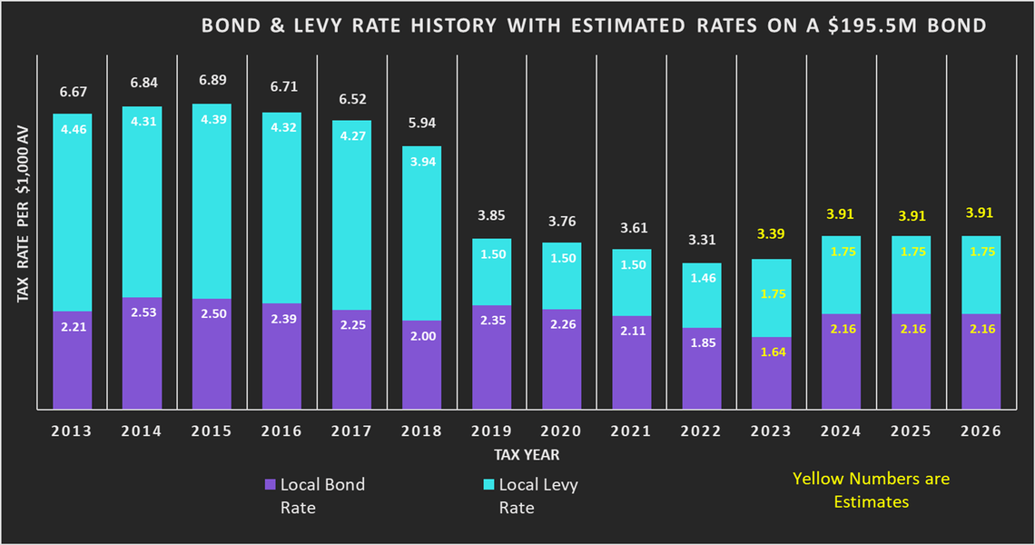 This graph shows the historical tax rate in the Pasco School District, as well as projected bond and levy rates starting in 2024, if the school district passes its bond on Feb. 14. The measure would add an additional 31 cents per $1,000 of assessed value to tax bills to construct a third comprehensive high school and a small innovative high school.