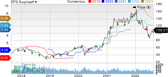 Applied Materials, Inc. Price, Consensus and EPS Surprise