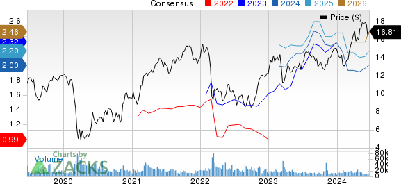 ING Group, N.V. Price and Consensus