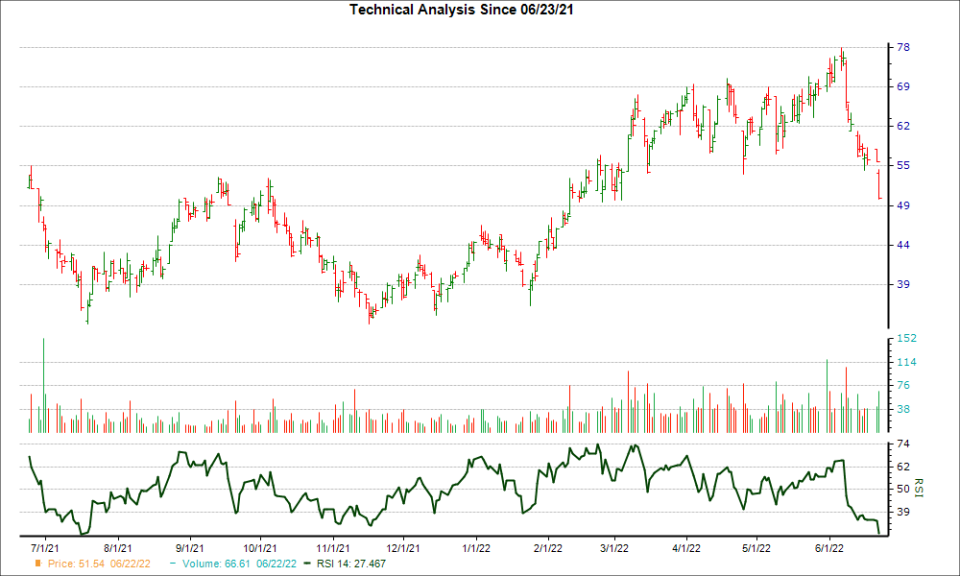 3-month RSI Chart for EGLE