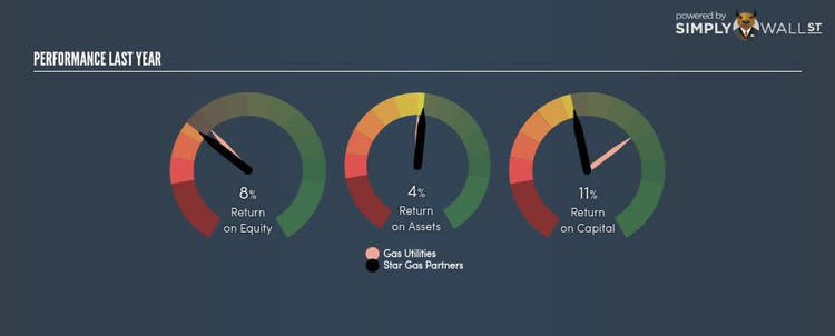 NYSE:SGU Last Perf Oct 26th 17