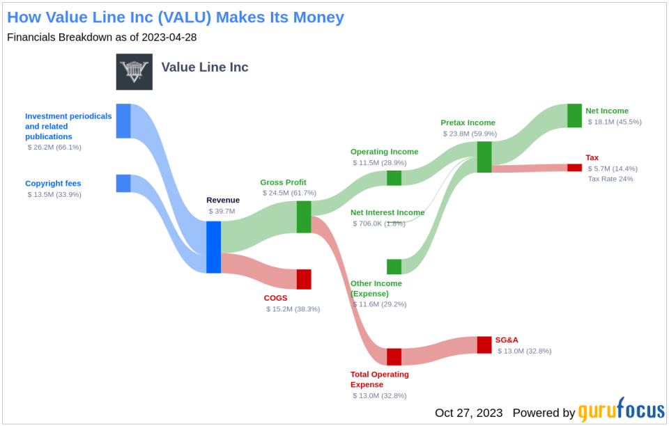 Value Line Inc's Dividend Analysis