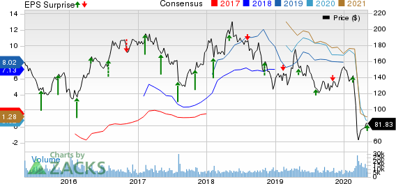 Pioneer Natural Resources Company Price, Consensus and EPS Surprise