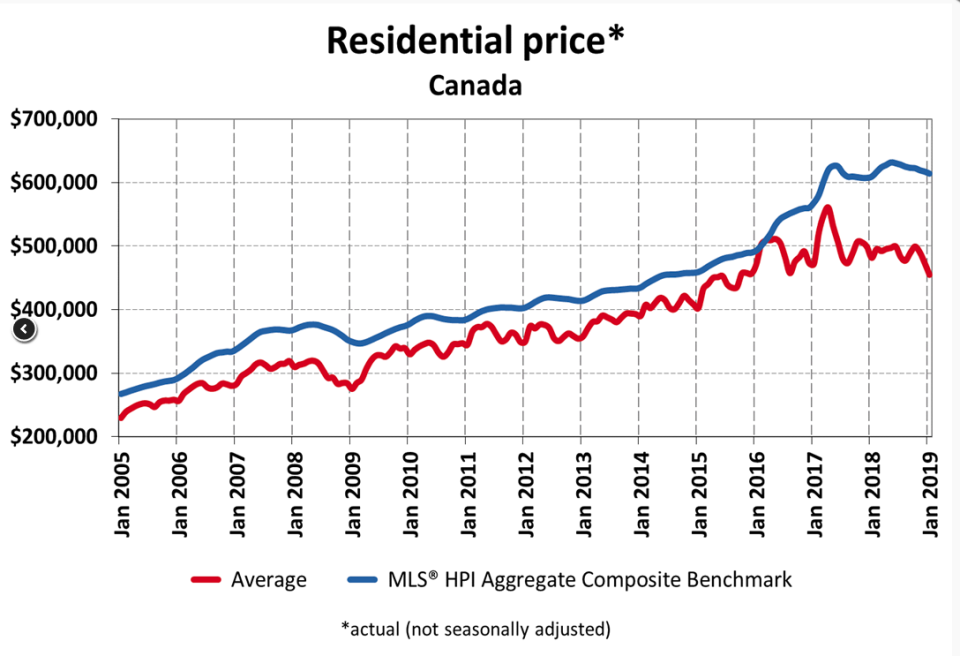 (Canadian Real Estate Association)