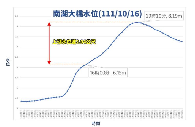 南湖大橋水位歷線圖。（圖／翻攝自水利處臉書）