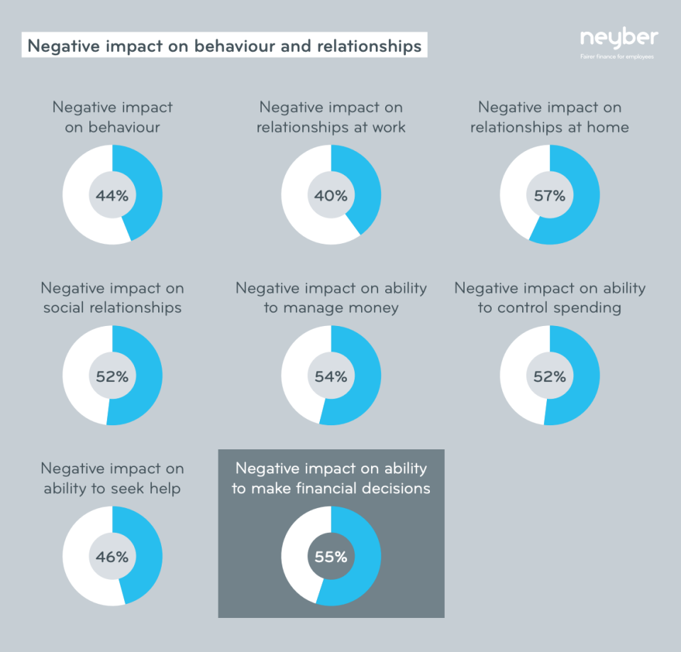 Negative impact on behaviour and relationships as a result of money worries. Infographic: Neyber