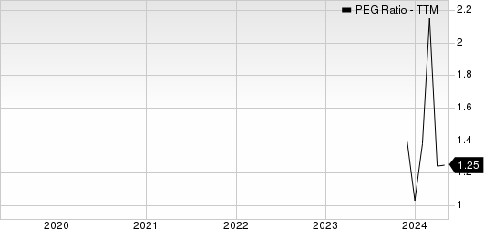 Powell Industries, Inc. PEG Ratio (TTM)