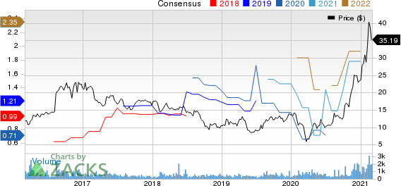 Alpha and Omega Semiconductor Limited Price and Consensus