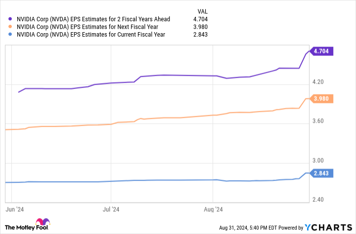 NVDA EPS Estimates for 2 Fiscal Years Ahead Chart