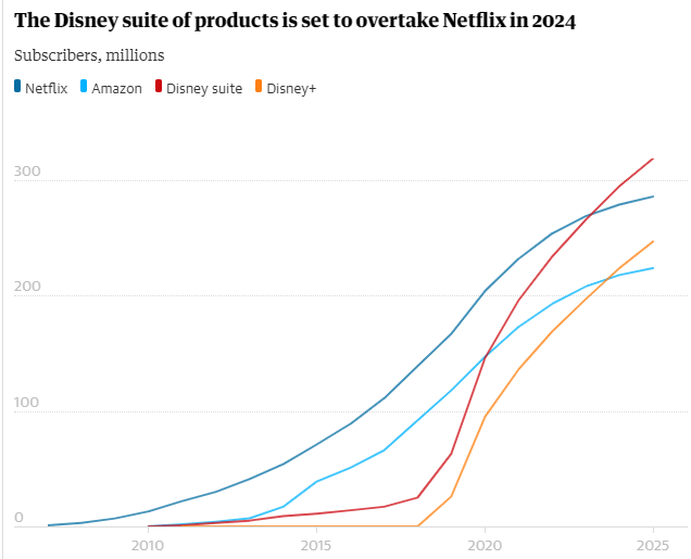 <span> <span>Streaming platform growth forecast, Source: The Guardian</span> </span>