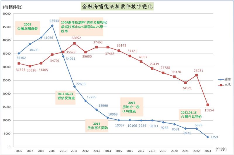 徐華辰指出，法拍建物量維持萬件以下「低檔水位」已逾6年。（圖／寬頻房訊提供）