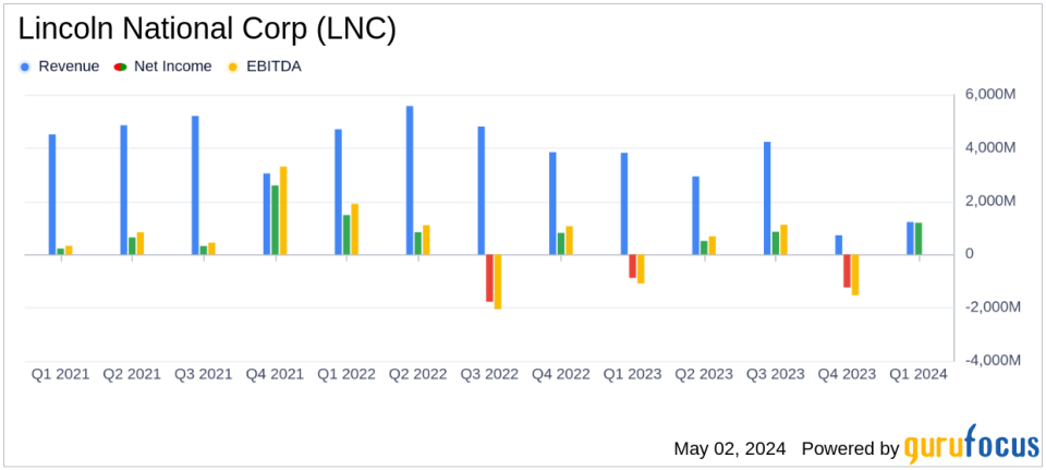 Lincoln National Corp (LNC) Surpasses EPS Estimates with Strong Q1 2024 Performance