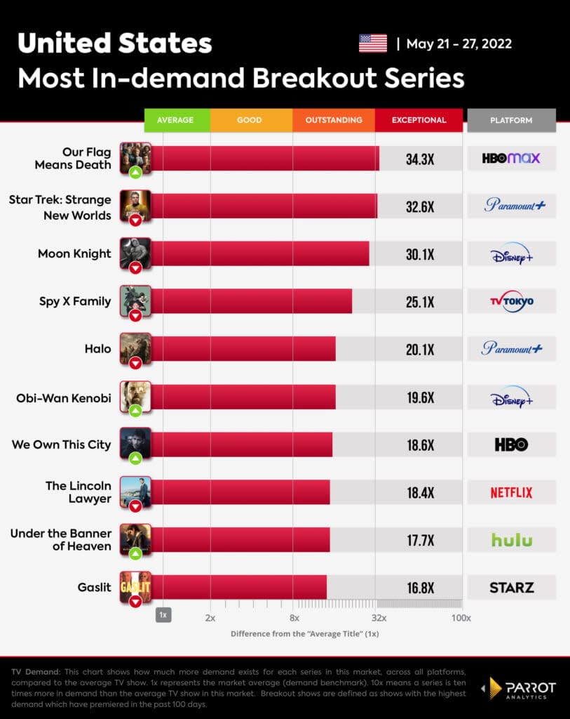 10 most in-demand new shows, U.S., March 21-27, 2022 (Parrot Analytics)