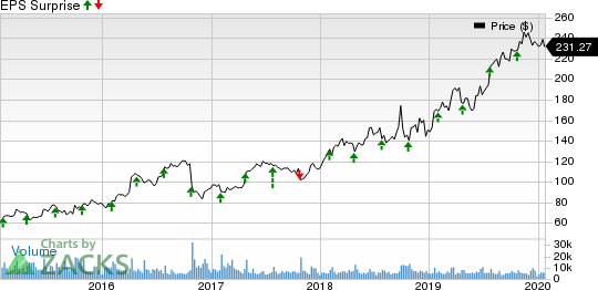 Edwards Lifesciences Corporation Price and EPS Surprise