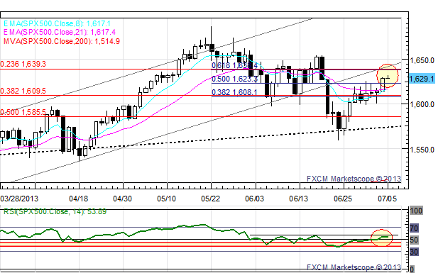 US_Dollar_Edges_Higher_Ahead_of_NFPs_EUR_and_GBP_at_Fresh_July_Lows_body_x0000_i1032.png, US Dollar Edges Higher Ahead of NFPs; EUR and GBP at Fresh July Lows